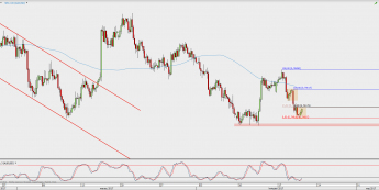 Wykres 4-godzinowy AUD/USD; Źródło: TMS Direct