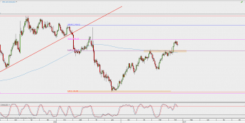 Wykres dzienny XAU/USD; Źródło: TMS Direct