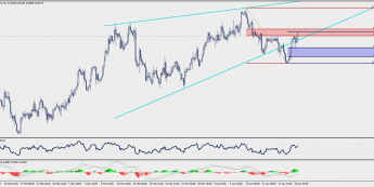 Wykres czterogodzinowy USD/NOK; Źródło: TMS Trader