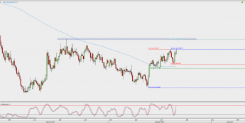 Wykres 4-godzinowy NZD/USD; Źródło: TMS Direct