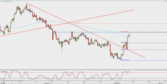Wykres 4-godzinowy EUR/GBP; Źródło: TMS Direct
