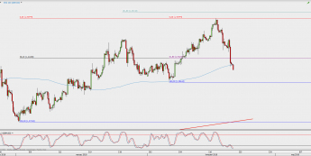 Wykres 4-godzinowy GBP/USD; Źródło: TMS Direct