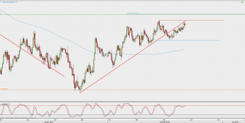 Wykres 4-godzinowy USD/JPY; Źródło: TMS Direct