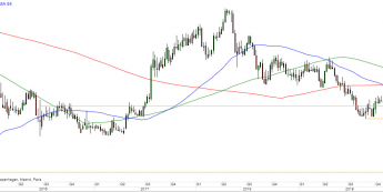 EUR/CHF - wykres tygodniowy; Źródło: TMSDirect