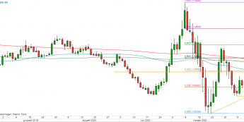 EUR/USD - wykres 1D; Źródło: TMSDirect