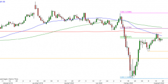GBP/USD - wykres 1D; Źródło: TMSDirect