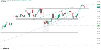 Wykres dzienny GBPJPY, źródło: TradingView GBPJPY reaguje na wsparcie