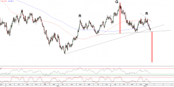 Wykres dzienny kursu EUR/USD <span>Źródło:TMS Direct<span>