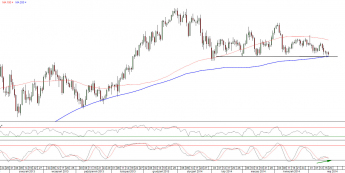 Wykres dzienny kursu USD/JPY <span>Źródło:TMS Direct<span>