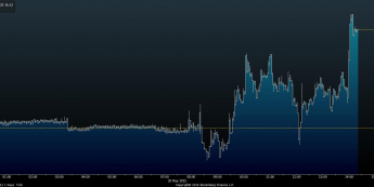 Wykres tickowy EUR/PLN <span> Źródło: Bloomberg <span>