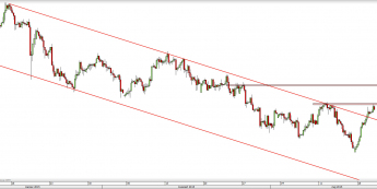 Wykres 4-godzinowy kursu USD/PLN <span> Źródło: TMS Direct <span>