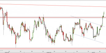 Wykres 4-godzinowy kursu USD/JPY <span> Źródło: TMS Direct <span>