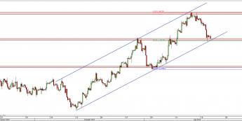 Wykres 4-godzinowy kursu GBP/USD <span> Źródło: TMS Direct <span>