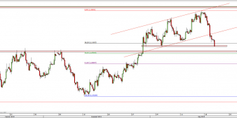 Wykres 4-godzinowy kursu EUR/USD <span> Źródło: TMS Direct <span>