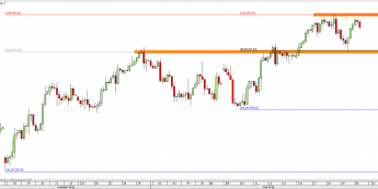 Wykres 4-godzinowy CFD na ropę WTI <span> Źródło: TMS Direct <span>