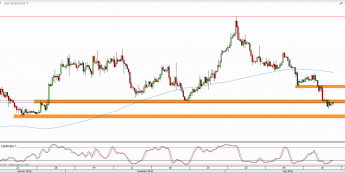 Wykres 4-godzinowy kursu EUR/USD <span> Źródło: TMS Direct <span>
