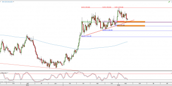 Wykres dzienny kursu XAU/USD <span> Źródło: TMS Direct <span>