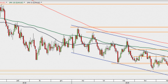 EUR/USD - wykres 1D; Źródło: TMSDirect