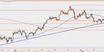 XAU/USD - wykres 1D; Źródło: TMS Direct