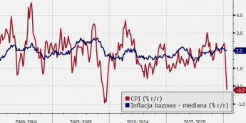 CAD: deflacja pierwszy raz do 11 lat