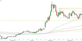 USD/CAD - wykres 1D; Źródło: TMS Direct