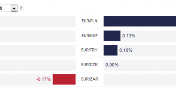 Zmiany wartości walut reionu do euro
