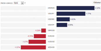 Zmiany wartości kursów walut G-10 do USD <span>TMS Brokers<span>