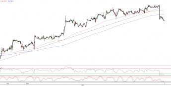 Wykres godzinowy kursu EUR/USD <span>Źródło:TMS Direct<span>