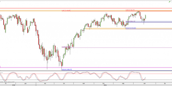 Wykres dzienny CFD na S&P 500 <span> Źródło: TMS Direct <span>
