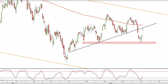 Wykres dzienny DAX <snap> Źródło: TMS Direct<snap>