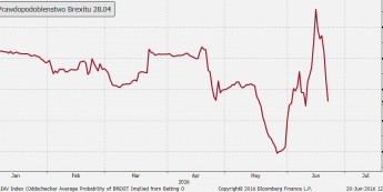 Średnie implikowane prawdopodobieństwo Brexitu (w %) <span> Źródło: Bloomberg, oddschecker.com <span>