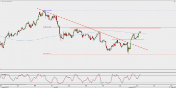 Wykres 4-godzinowy USD/JPY; Źródło: TMS Direct