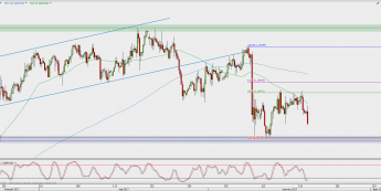 Wykres 4-godzinowy GBP/USD; Źródło: TMS Direct