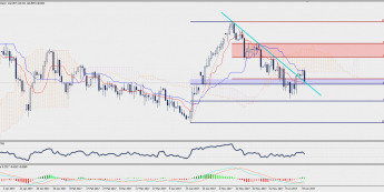 Wykres dzienny GBP/JPY; Źródło: TMS Trader