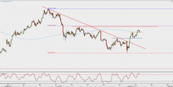 Wykres 4-godzinowy USD/JPY; Źródło: TMS Direct
