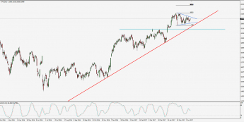 Wykres dzienny FTSE MIB; Źródło: TMS Trader