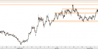 EUR/PLN - wykres 4H; Źródło: TMS Direct