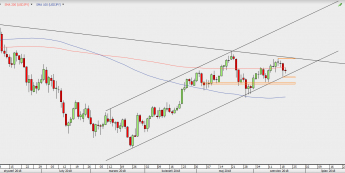 USD/JPY - wykres 1D; Źródło: TMS Direct
