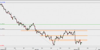 EUR/USD - wykres 4H; Źródło: TMS Direct