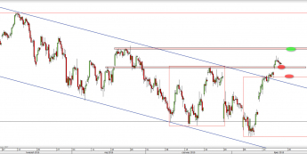 Wykres 4-godzinowy CFD na DAX <span> Źródło: TMS Direct <span>
