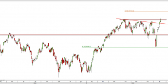Wykres dzienny CFD na FTSE MIB <span> Źródło: TMS Direct <span>