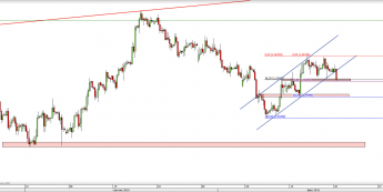 Wykres 4-godzinowy kursu GBP/USD <span> Źródło: TMS Direct <span>