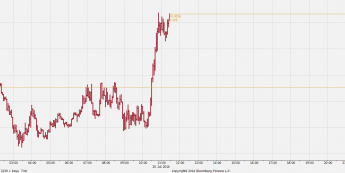 Wykres tickowy kursu GBP/USD <span> Źródło: TMS Direct <span>
