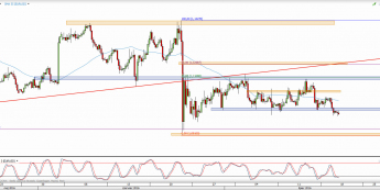 Wykres 4-godzinowy kursu EUR/USD <span> Źródło: TMS Direct <span>
