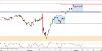 Wykres 4-godzinowy CFD na S&P500 <span> Źródło: TMS Direct <span>