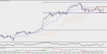 Wykres czterogodzinowy EUR/JPY; Źródło: TMS Trader
