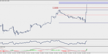 Wykres godzinowy EUR/USD; Źródło: TMS Trader