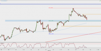 Wykres godzinowy EUR/USD; Źródło: TMS Direct