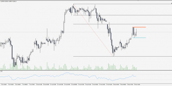 Wykres godzinowy CFD na DAX; Źródło: TMS Trader