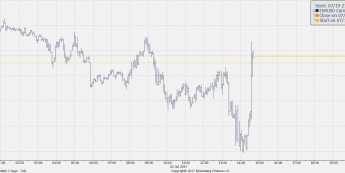 Wykres tickowy EUR/USD. Źródło: Bloomberg